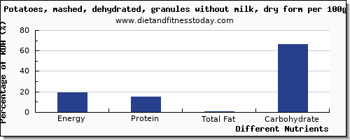 chart to show highest energy in calories in potatoes per 100g